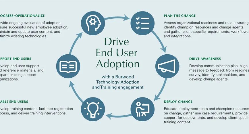Business technology adoption workshop